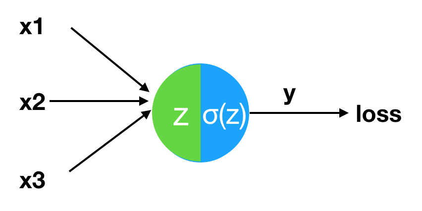 sigmoid 函数结合交叉熵反向传播推导