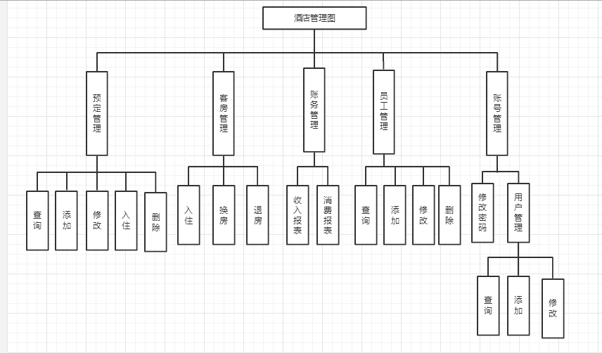 酒店管理功能结构图