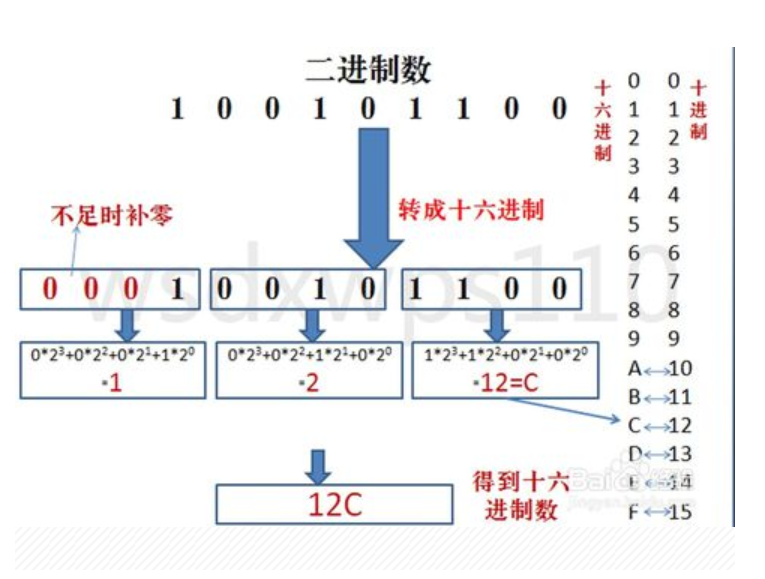 二进制转换十六进制