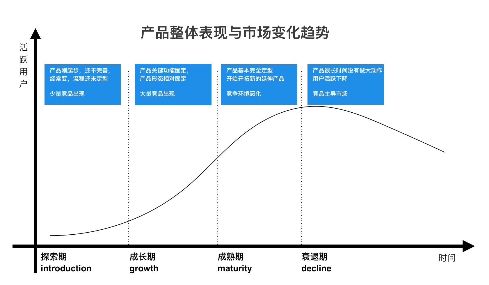 产品生命周期 沉默的阿泰斯 博客园