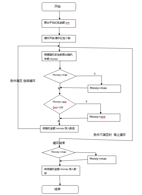 微信现金红包开发算法流程图