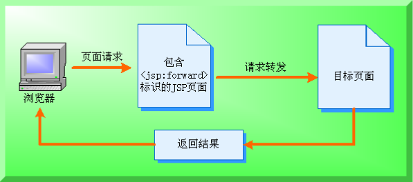 jsp:forward>动作标识语法格式如下