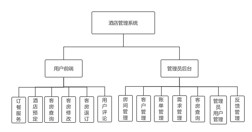 酒店管理系统 - 段流 - 博客园