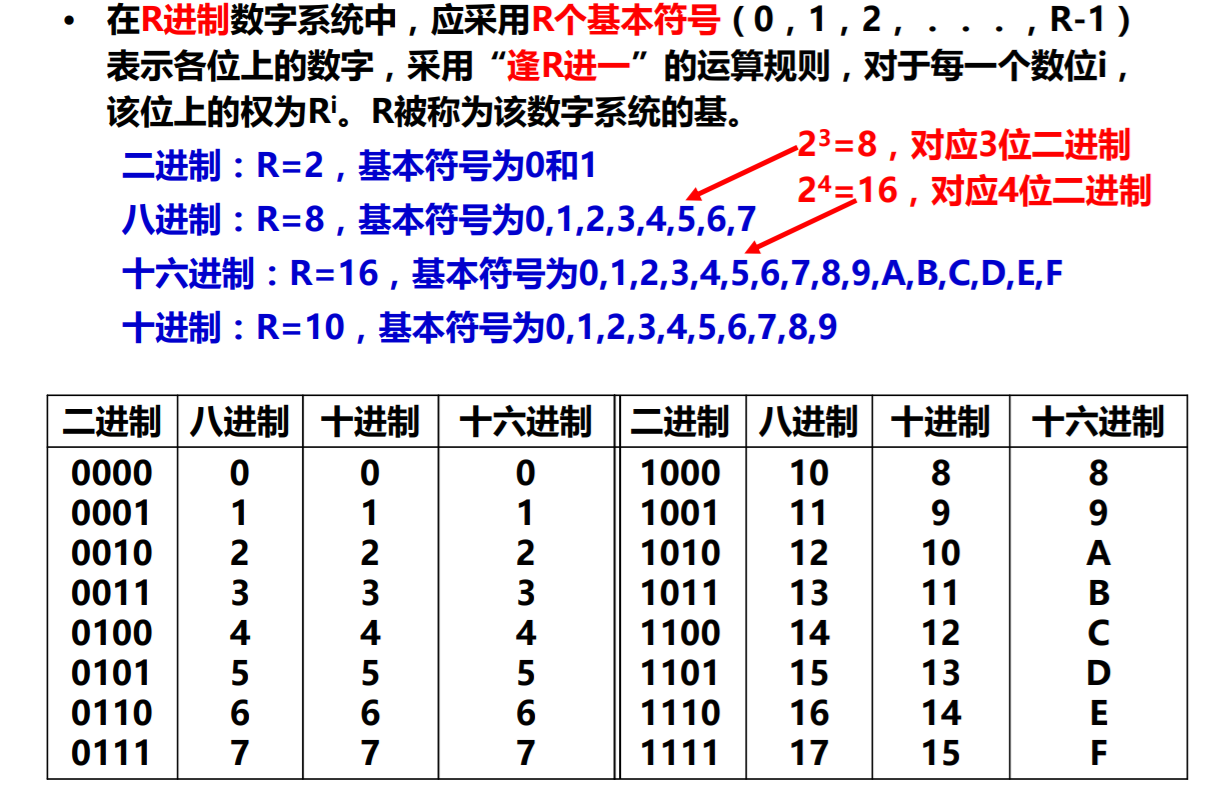 八进制和十六进制