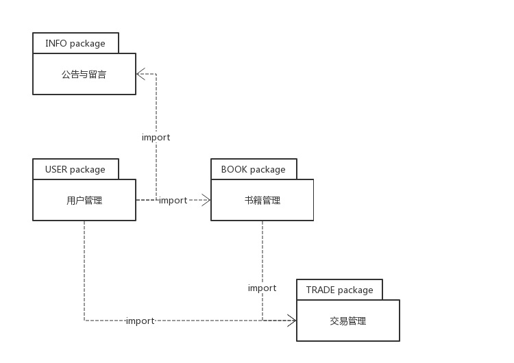 六,uml包图