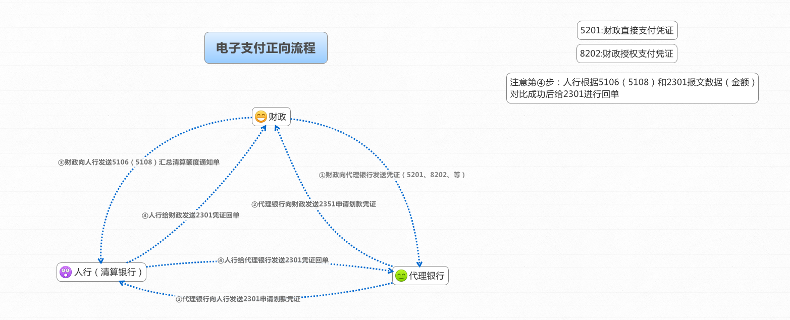 电子支付正向流程