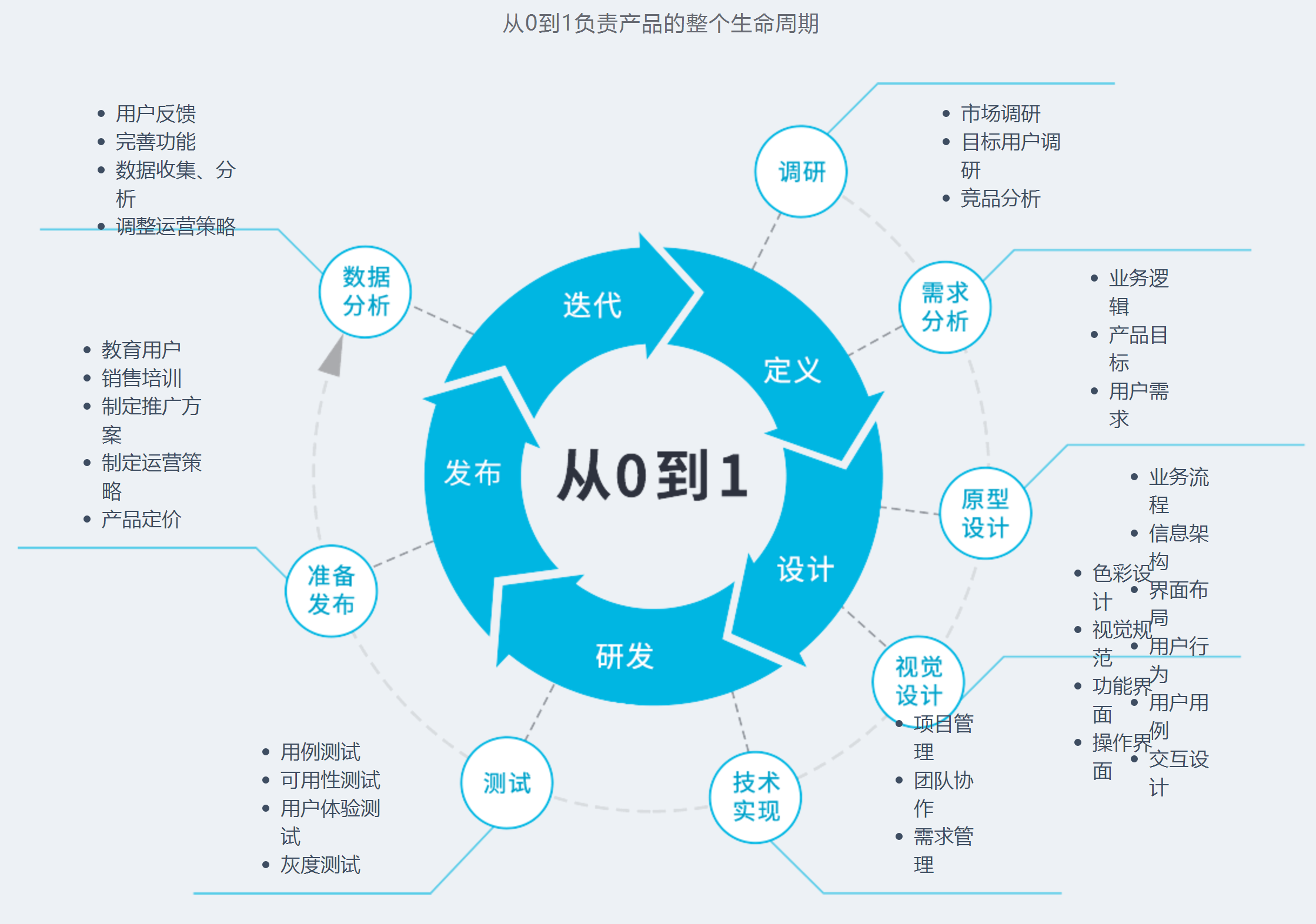 产品经理杂谈产品管理技术设计业务