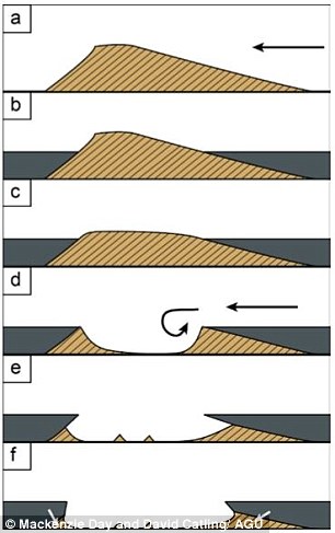 尽管风力作用可能会将顶部暴露的沙子和蚀刻部分吹掉,但坚固的模子会保留下来。