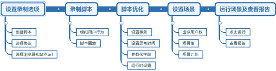 Loadrunner教程--常用操做流程