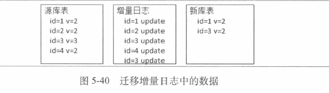 《大型网站系统与JAVA中间件实践》读书笔记-数据访问层