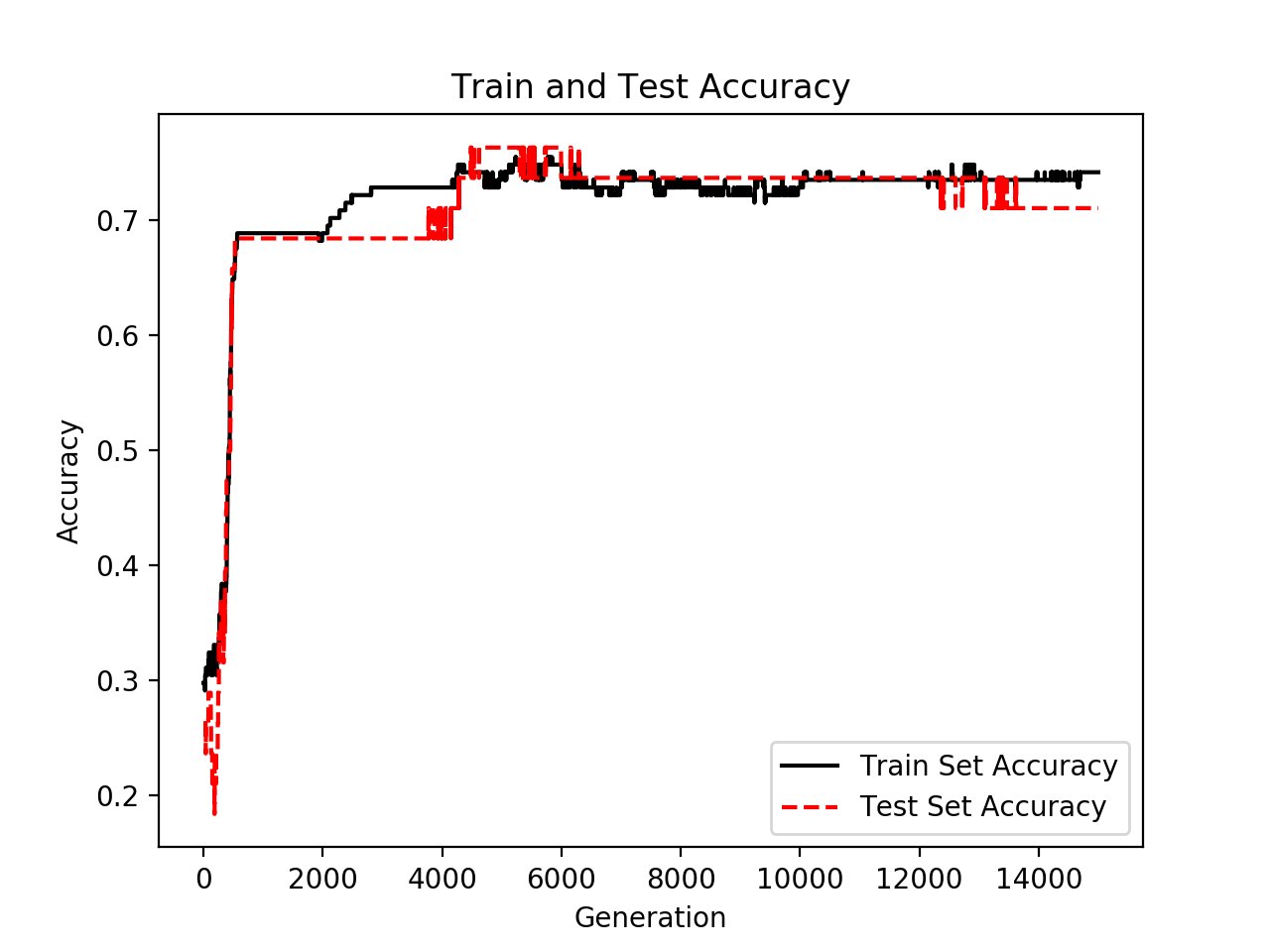 tensorflow 实现逻辑回归——原以为TensorFlow不擅长做线性回归或者逻辑回归，原来是这么简单哇！...