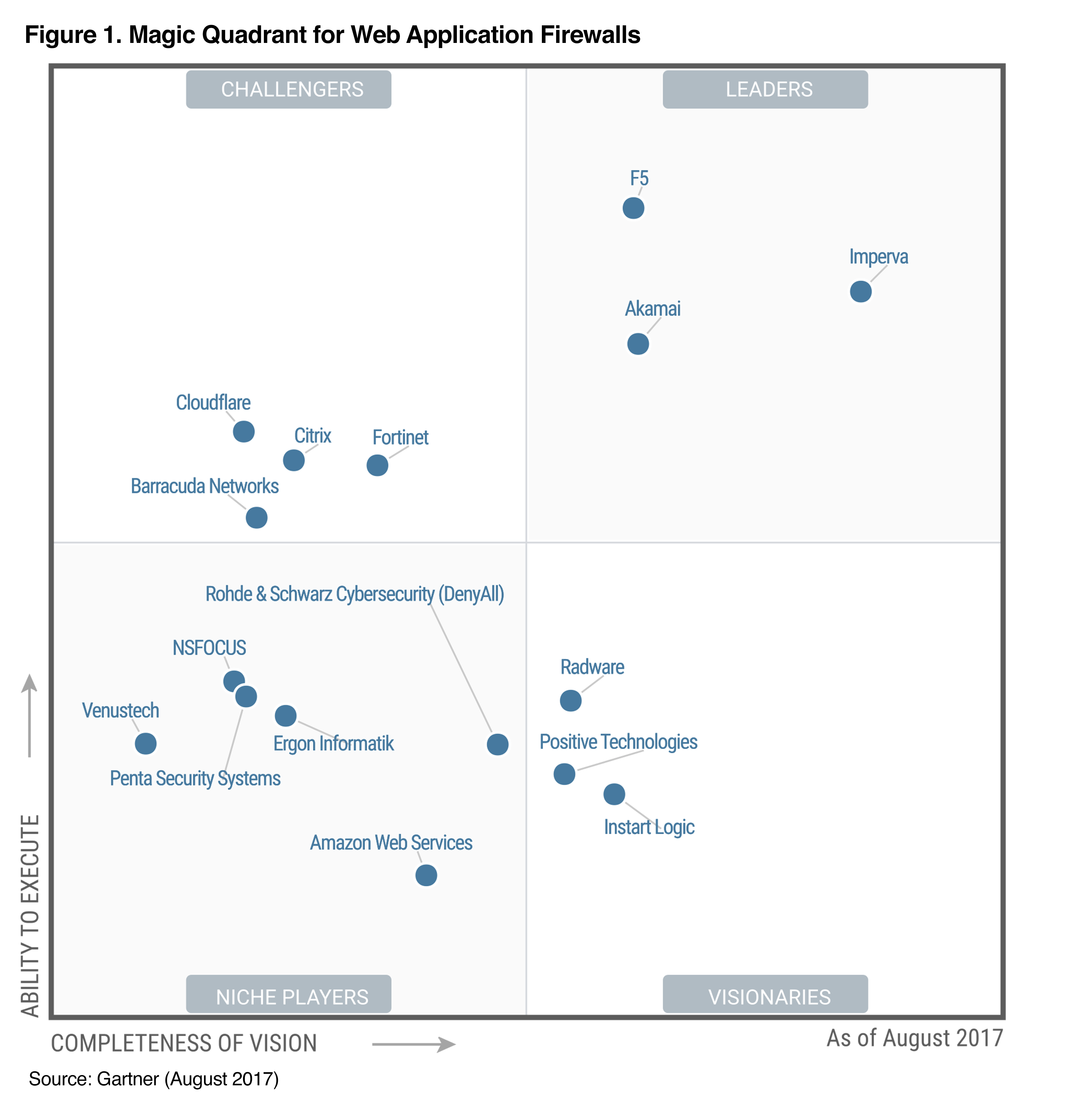 国外DDoS产品的一些调研—— Akamai Arbor Networks Cloudflare DOSarrest F5 Fastly