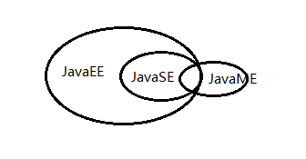 java三个版本之间的关系