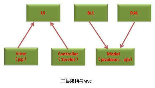 MVC架构模式（2）