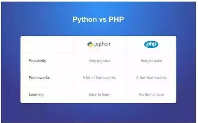 学习PHP好，还是Python好呢？