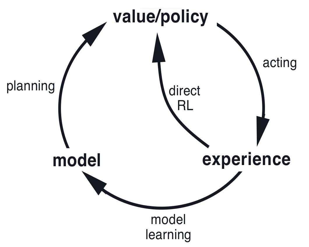 Model based. Reinforcement Learning model. Обучение с подкреплением. Value based model VBM модель. Q Learning reinforcement Learning.