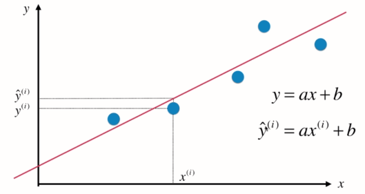 线性回归方程_简单线性回归