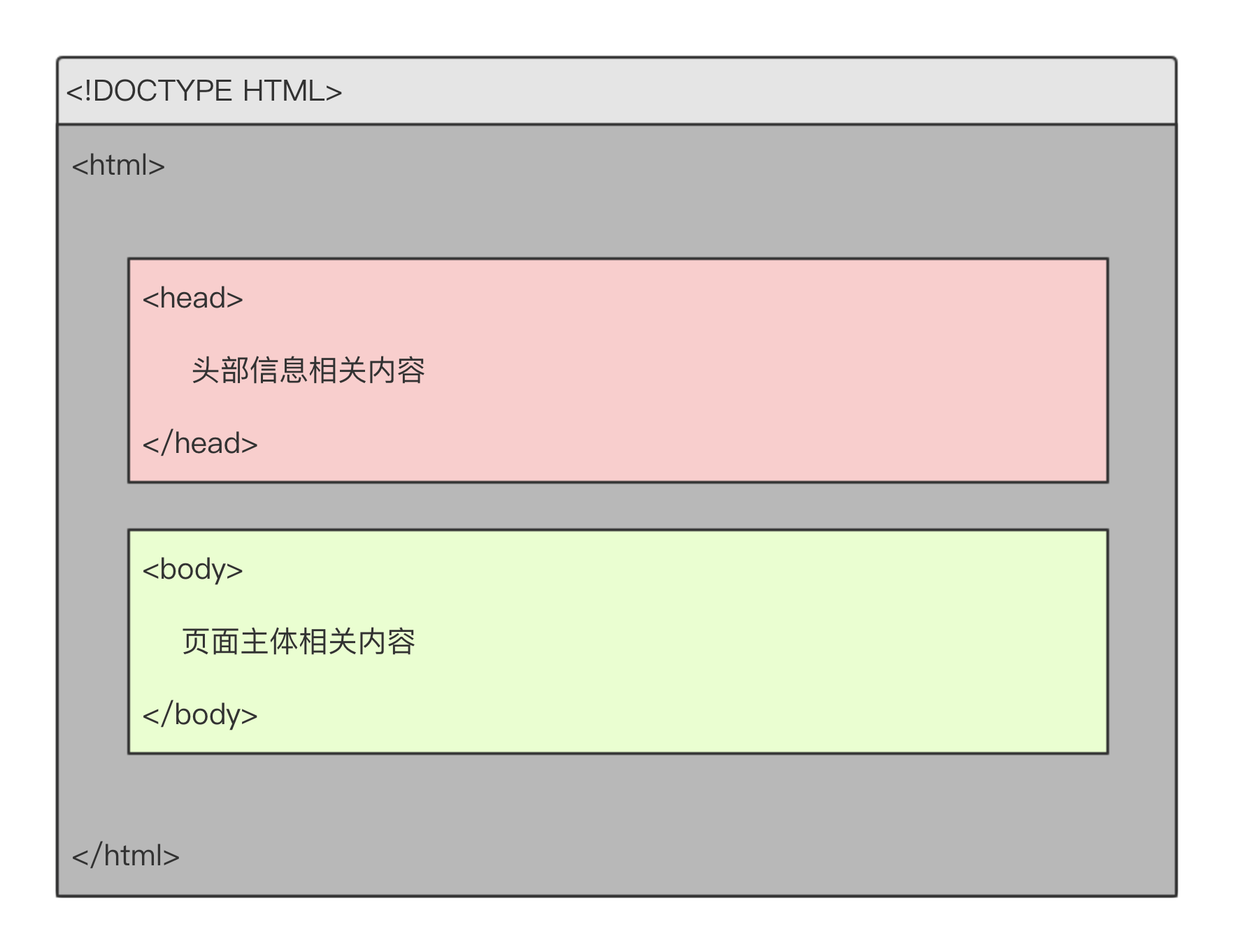 前端基础-HTML标记语言