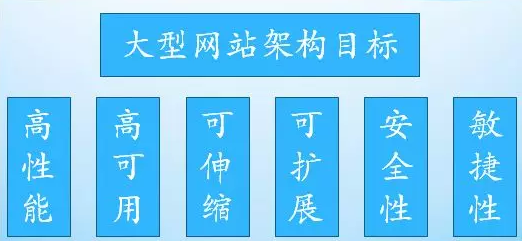 如何设计高性能、高并发、高可用的系统。第1张