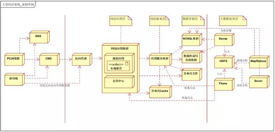 如何设计高性能、高并发、高可用的系统。第3张