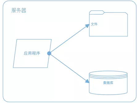 如何设计高性能、高并发、高可用的系统。第4张