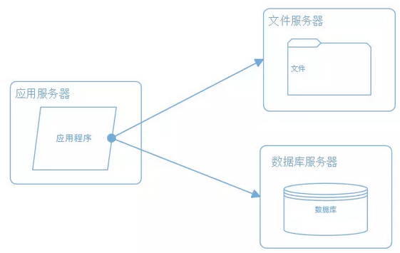 如何设计高性能、高并发、高可用的系统。第5张