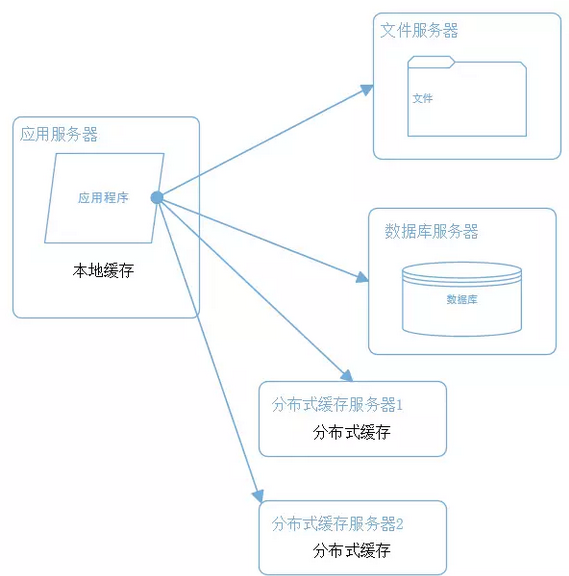 如何设计高性能、高并发、高可用的系统。第6张