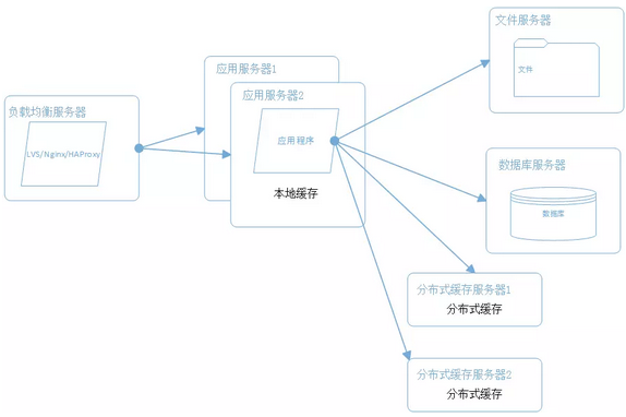 如何设计高性能、高并发、高可用的系统。第7张