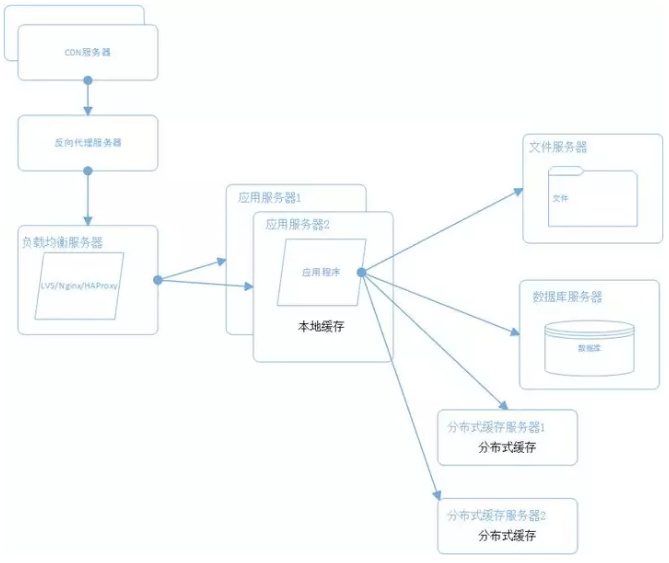 如何设计高性能、高并发、高可用的系统。第9张