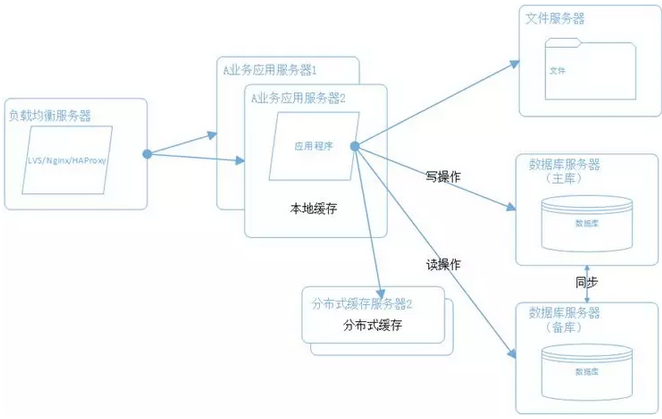 如何设计高性能、高并发、高可用的系统。第8张