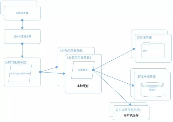 如何设计高性能、高并发、高可用的系统。第10张