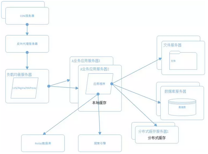 如何设计高性能、高并发、高可用的系统。第11张