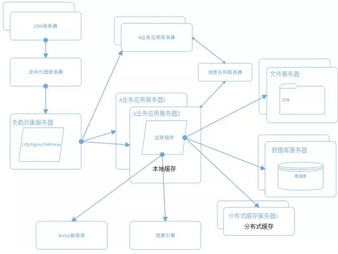 如何设计高性能、高并发、高可用的系统。第12张