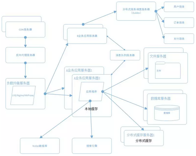 如何设计高性能、高并发、高可用的系统。第13张