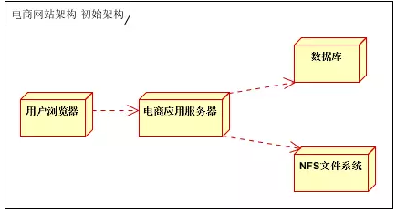 如何设计高性能、高并发、高可用的系统。第16张