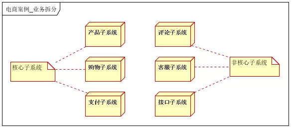 如何设计高性能、高并发、高可用的系统。第18张