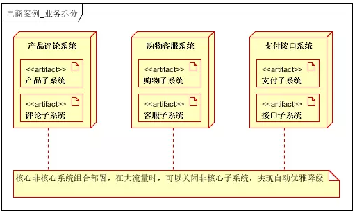 如何设计高性能、高并发、高可用的系统。第19张