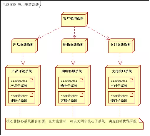 如何设计高性能、高并发、高可用的系统。第20张