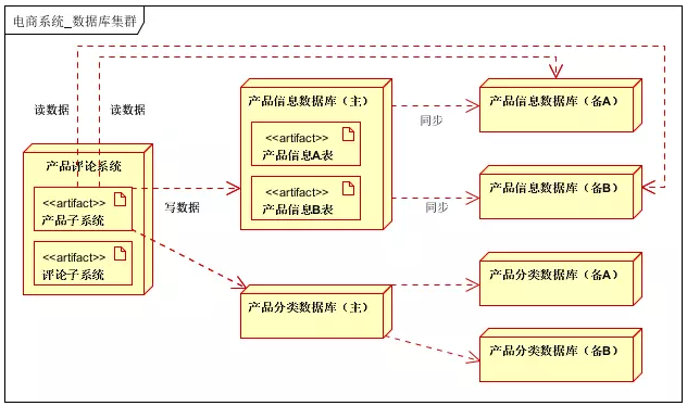 如何设计高性能、高并发、高可用的系统。第23张