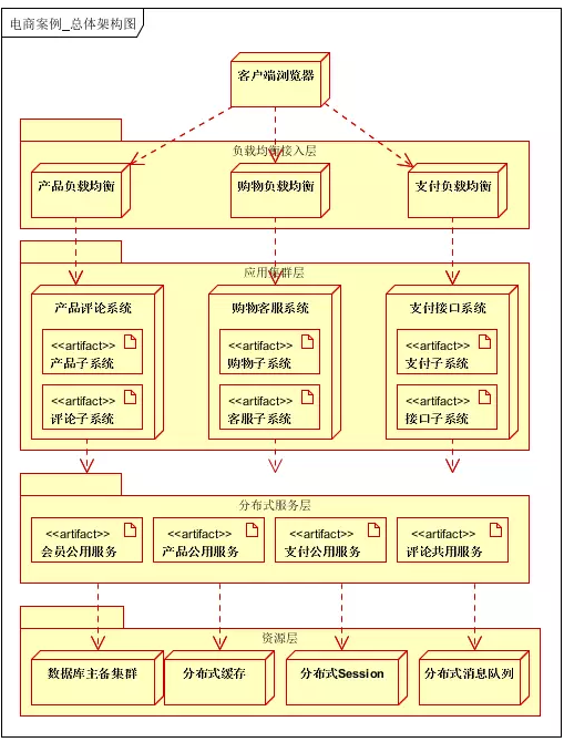 如何设计高性能、高并发、高可用的系统。第26张