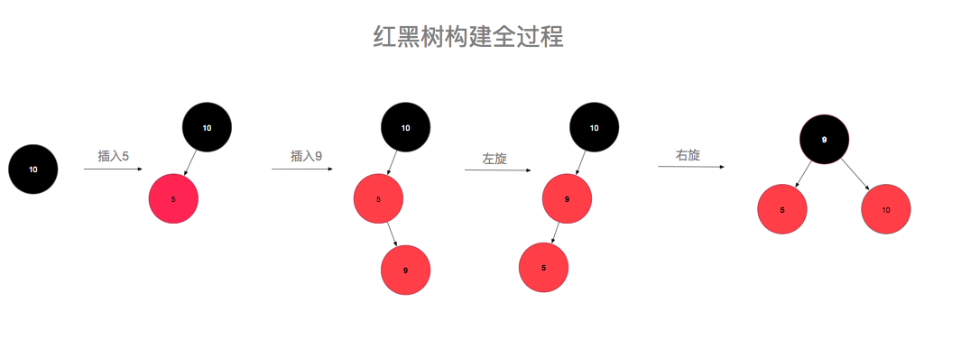 插入的节点父节点和祖父节点都存在，并且其父节点是祖父节点的左节点。插入节点的叔叔节点是黑色或不存在