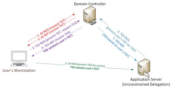 Visio的KerberosUnconstrainedDelegation-的Visio