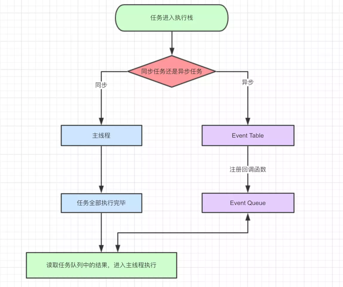 js 宏任务和微任务