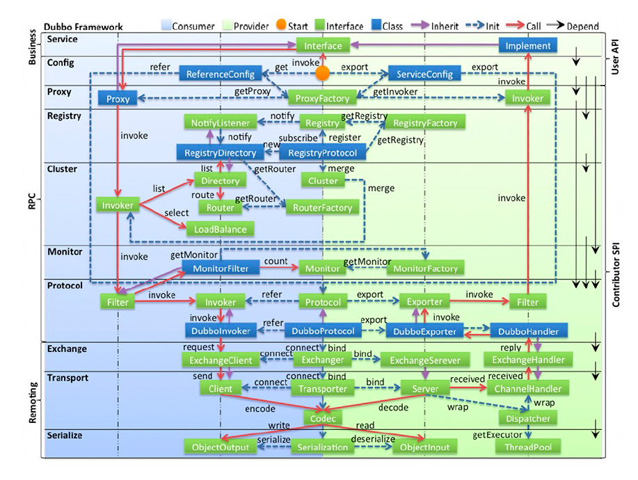 Dubbo学习笔记5：Dubbo整体框架分析第1张