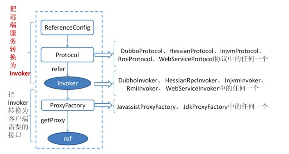 Dubbo学习笔记5：Dubbo整体框架分析第2张