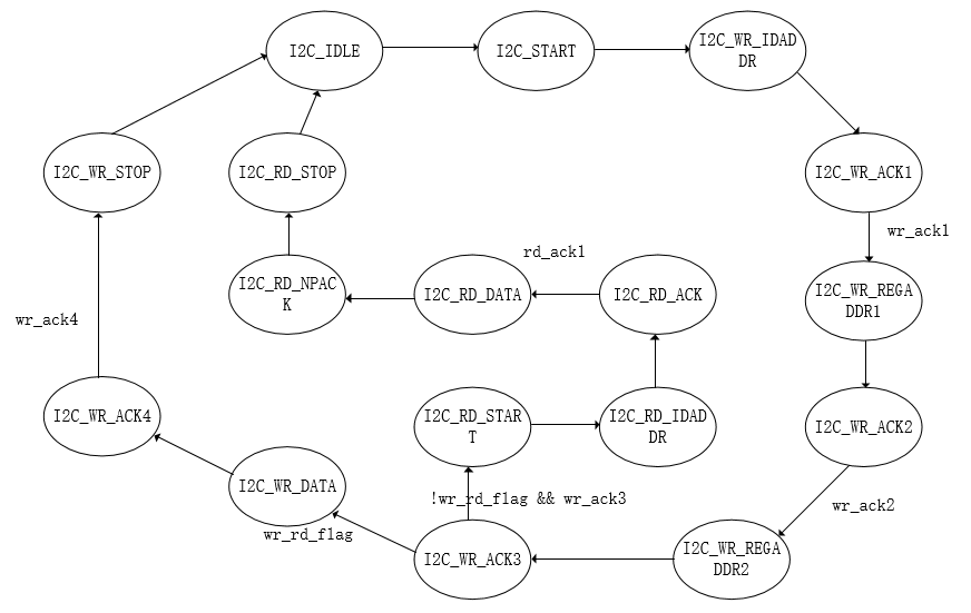 i2c状态转移图