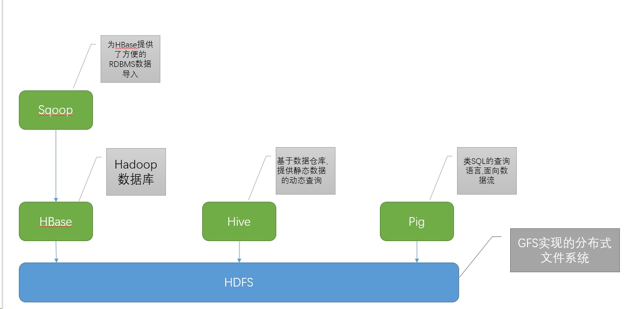HDFS,MapReduce,Hive,Hbase 等之间的关系