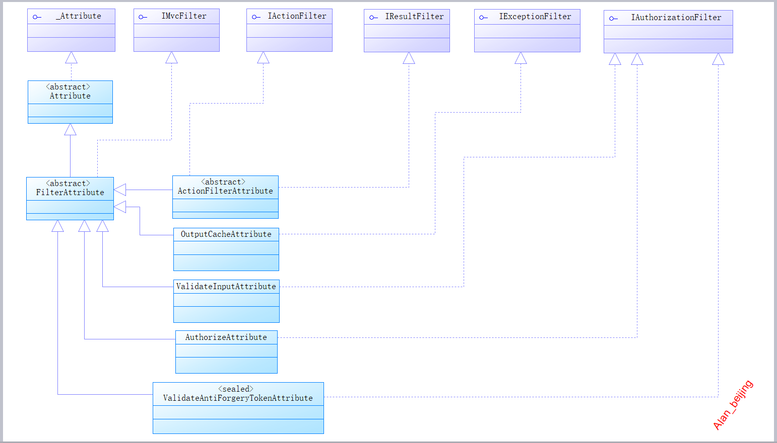 【ASP.NET MVC系列】浅谈ASP.NET MVC资源过滤和授权