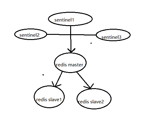 Redis 主从集群搭建及哨兵模式配置