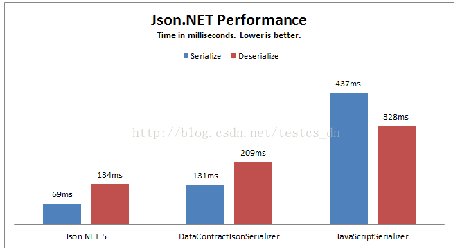 C system text json. Newtonsoft json. Deserialize.